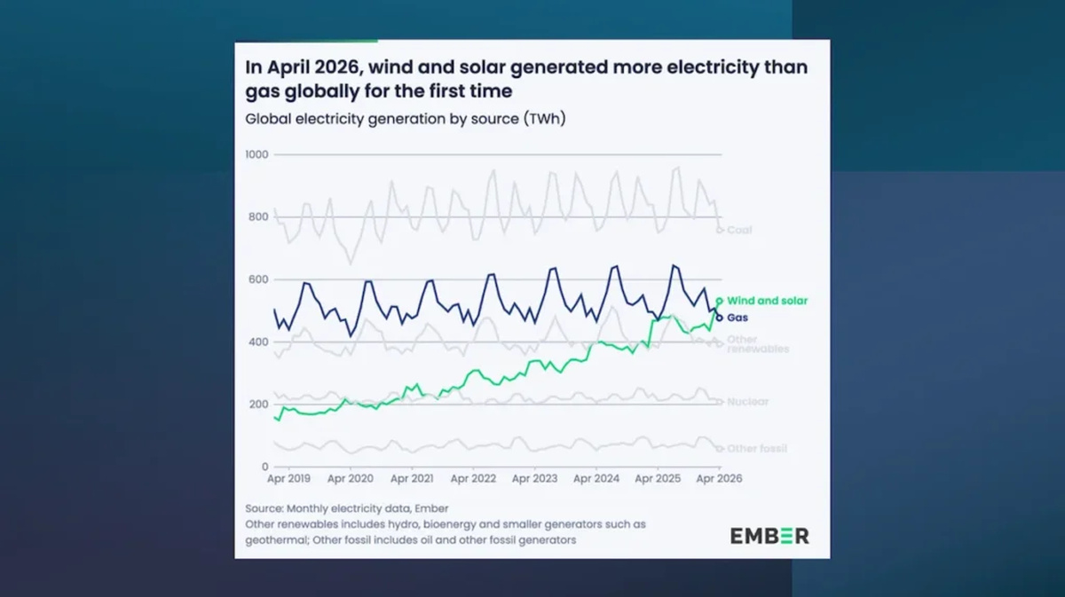Gráfico dos anos sobre energia solar