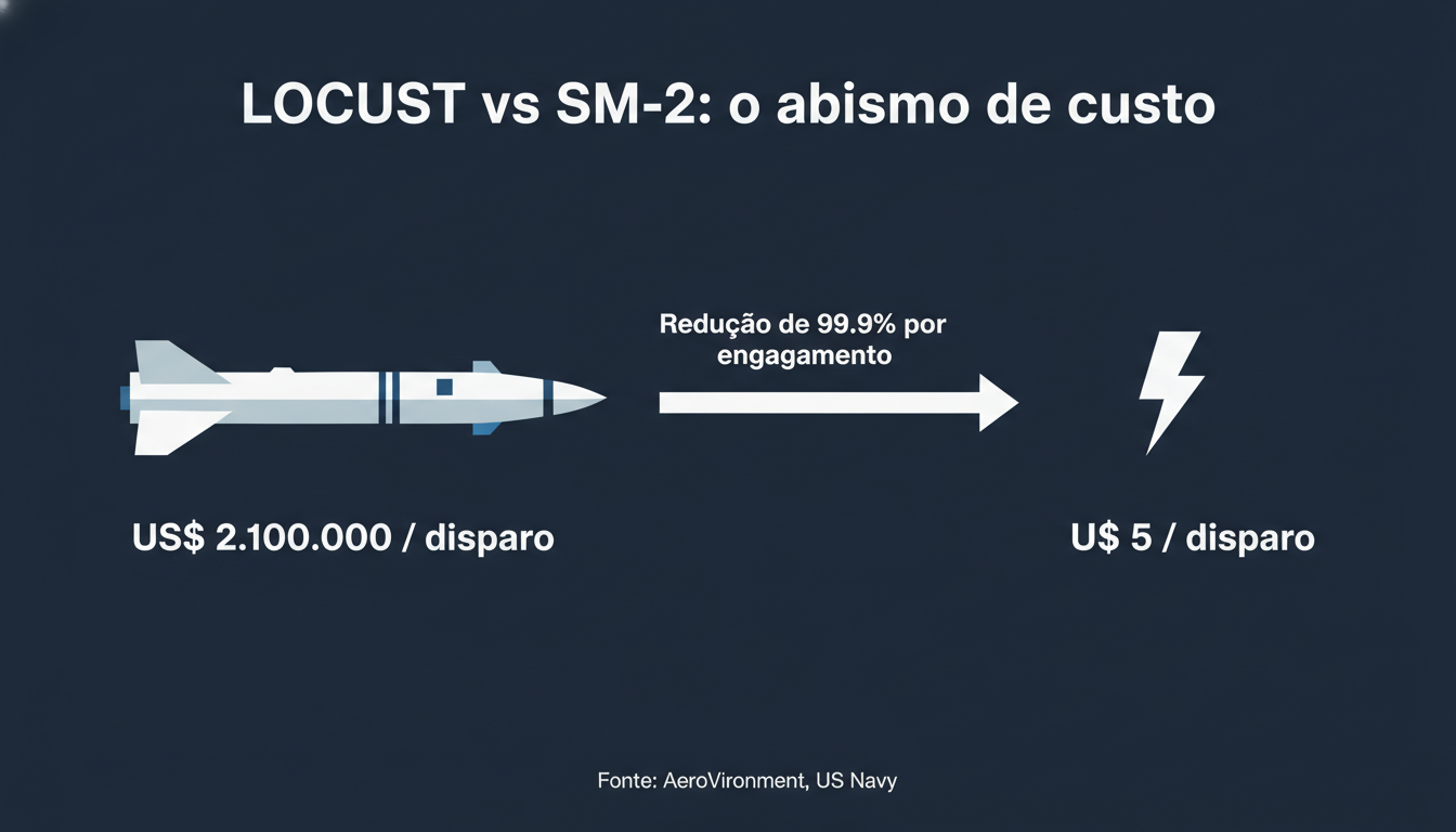 Comparação de custo: laser anti-drone porta-aviões LOCUST vs míssil interceptador SM-2