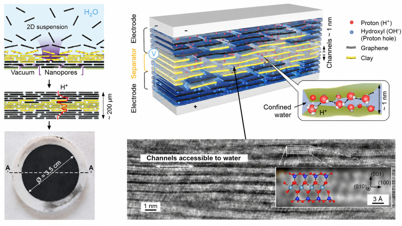 Infográfico científico mostrando a arquitetura de um capacitor azul formado por camadas de grafeno e argila com água nanoconfinada em canais microscópicos. A imagem ilustra o transporte de prótons, a distribuição das cargas elétricas, os nanoporos responsáveis pelo armazenamento de energia e a estrutura interna do dispositivo desenvolvido para utilizar água pura como eletrólito ativo.