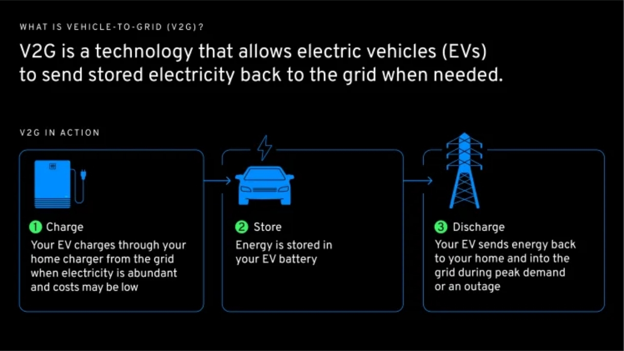 Carros elétricos da GM levam recarga bidirecional à rede elétrica com baterias de íon-sódio e armazenamento de energia.