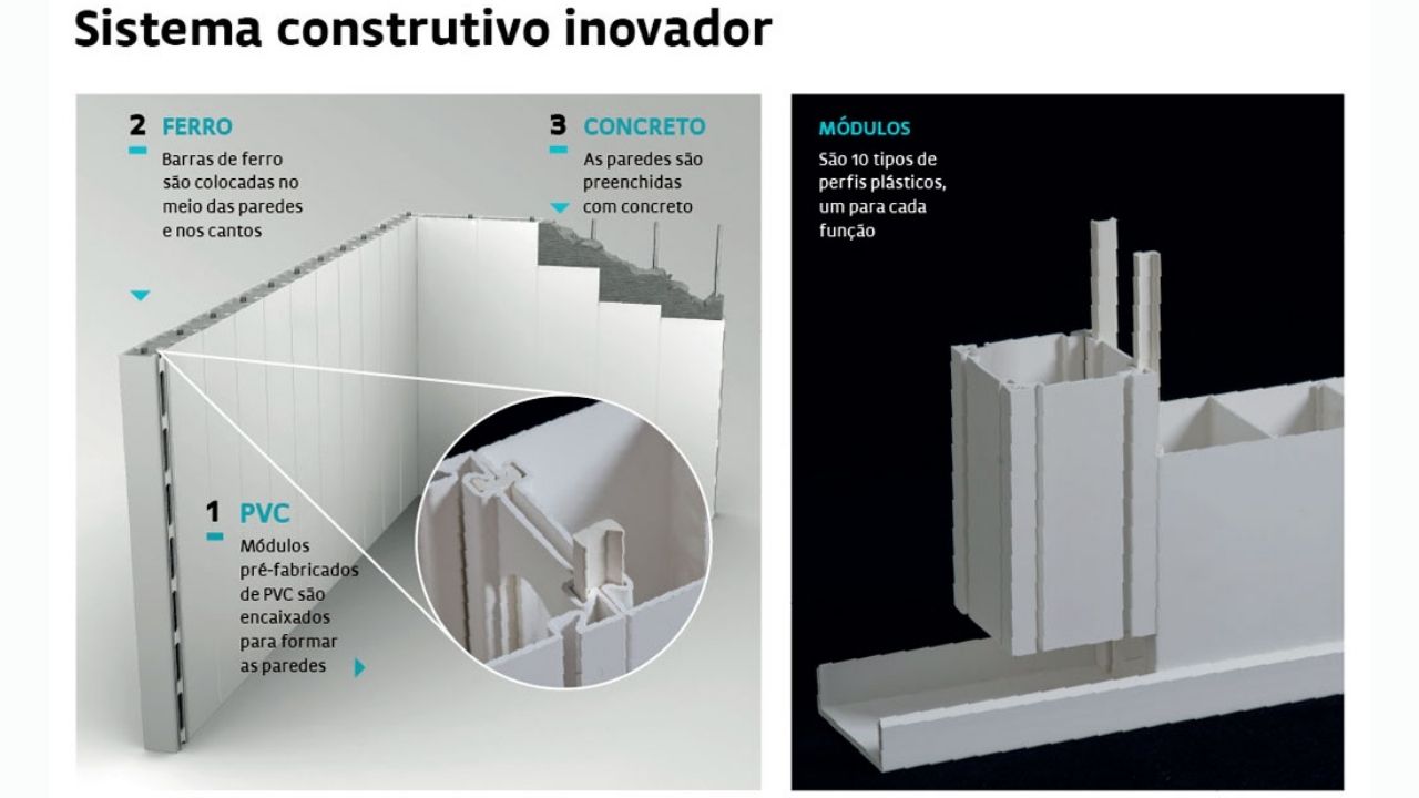 PVC House with Concrete-PVC reduces costs compared to conventional masonry and uses modular panels in popular housing.