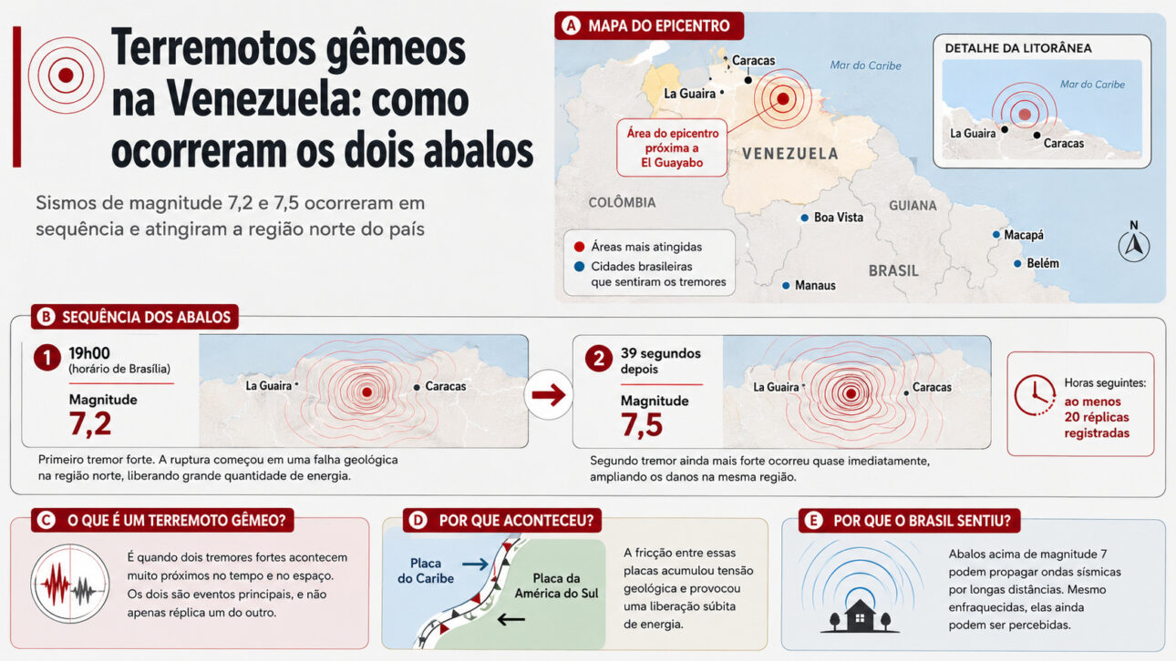 Infográfico sobre os terremotos gêmeos na Venezuela, com mapa do epicentro, sequência dos abalos de magnitude 7,2 e 7,5 e explicação sobre as placas tectônicas.