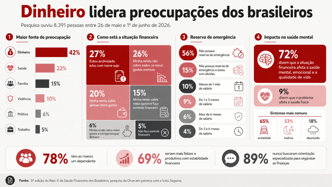 Infográfico com dados sobre preocupação financeira no Brasil, incluindo dinheiro, dívidas, reserva de emergência, saúde mental e organização das finanças.