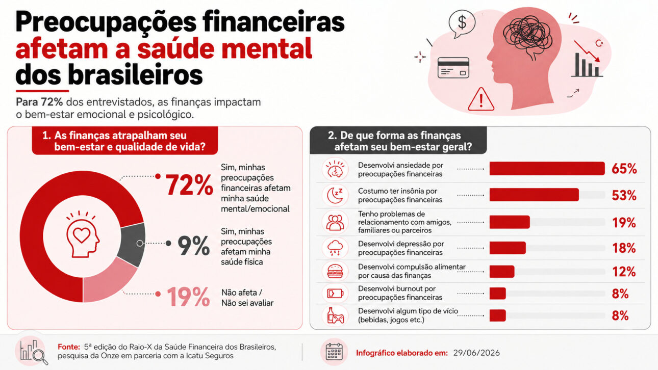 Infográfico sobre os impactos das preocupações financeiras na saúde mental, com dados de ansiedade, insônia, depressão, saúde física e qualidade de vida.