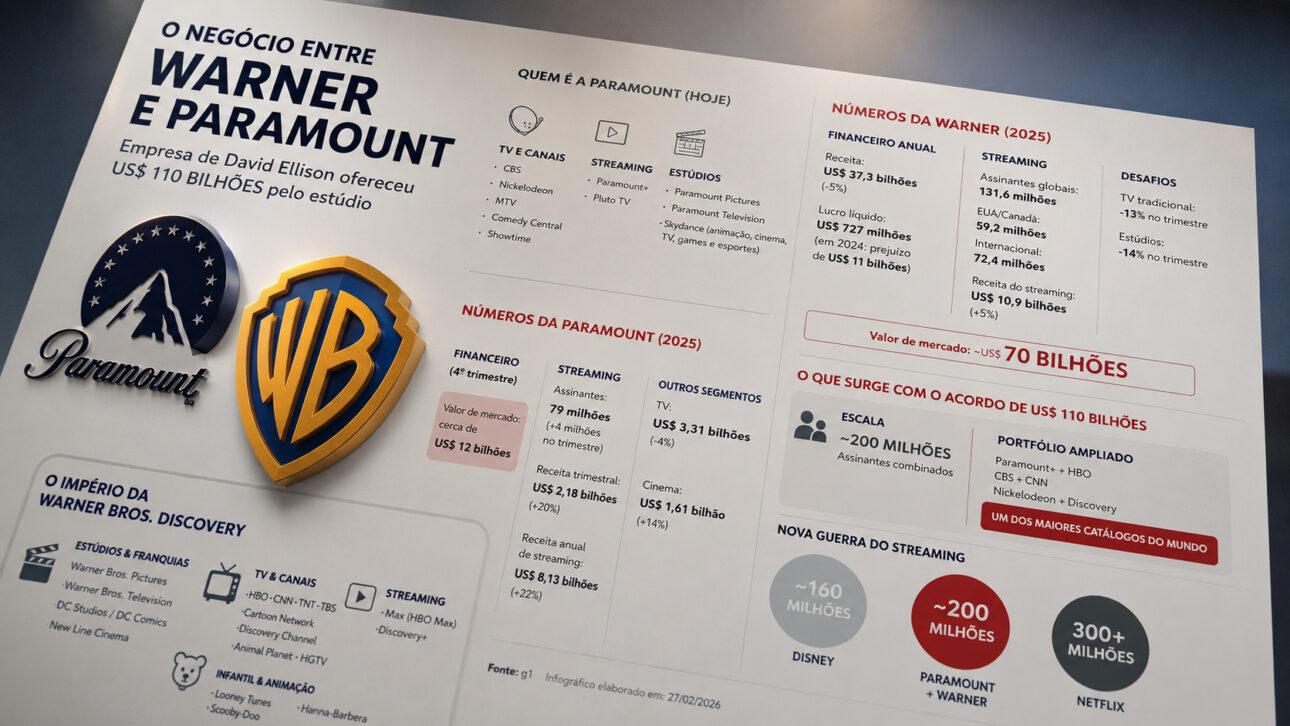 Infográfico comparando Paramount e Warner Bros. Discovery, com dados financeiros, números de assinantes, ativos de streaming, canais de TV, franquias de entretenimento e possíveis impactos da fusão bilionária no mercado global de mídia e streaming.