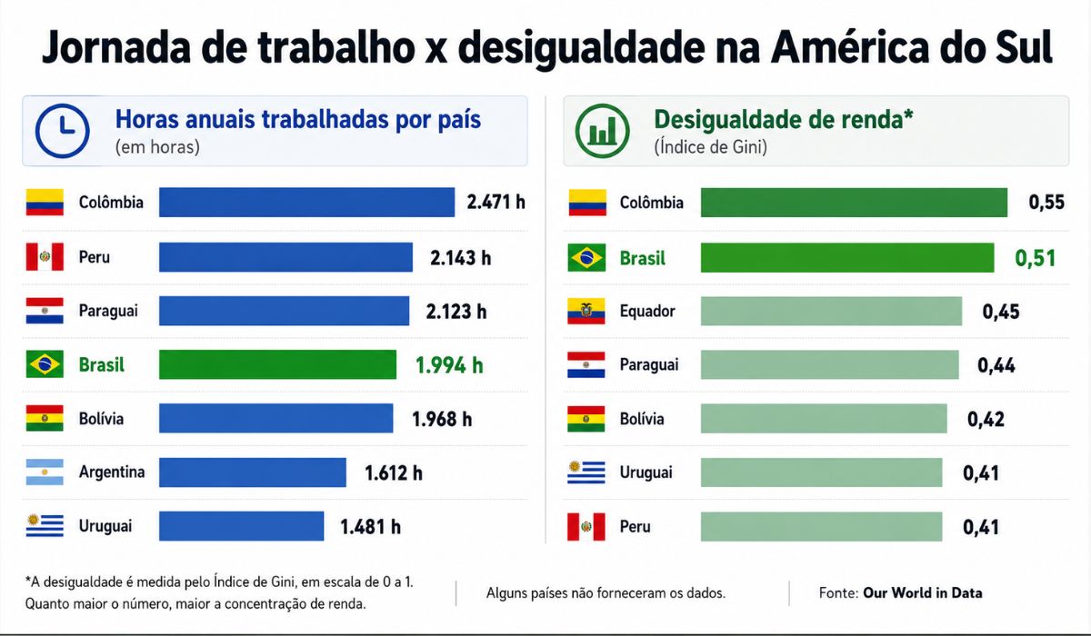 Comparação entre horas trabalhadas por ano e a desigualdade de renda em países da América do Sul