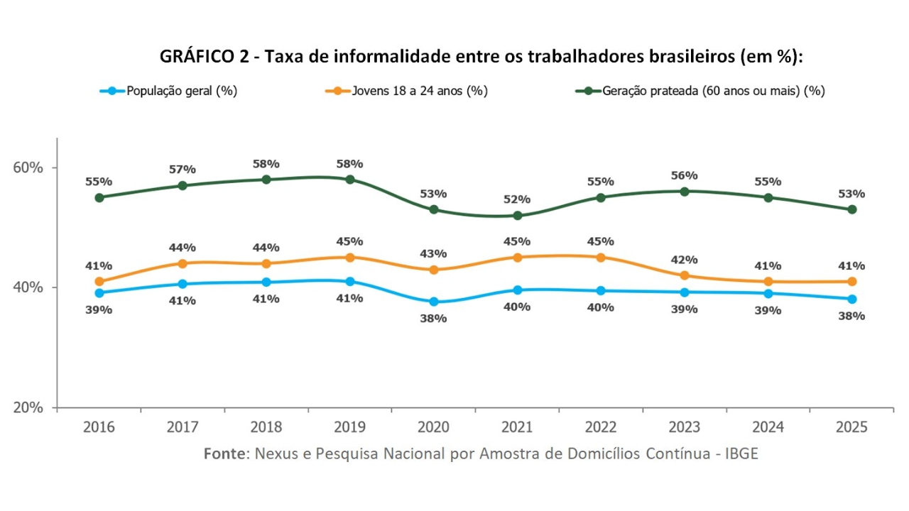 A informalidade segue muito mais alta entre trabalhadores com 60 anos ou mais no Brasil: mesmo com queda para 53% em 2025, a chamada geração prateada ainda aparece bem acima da média geral da população ocupada.