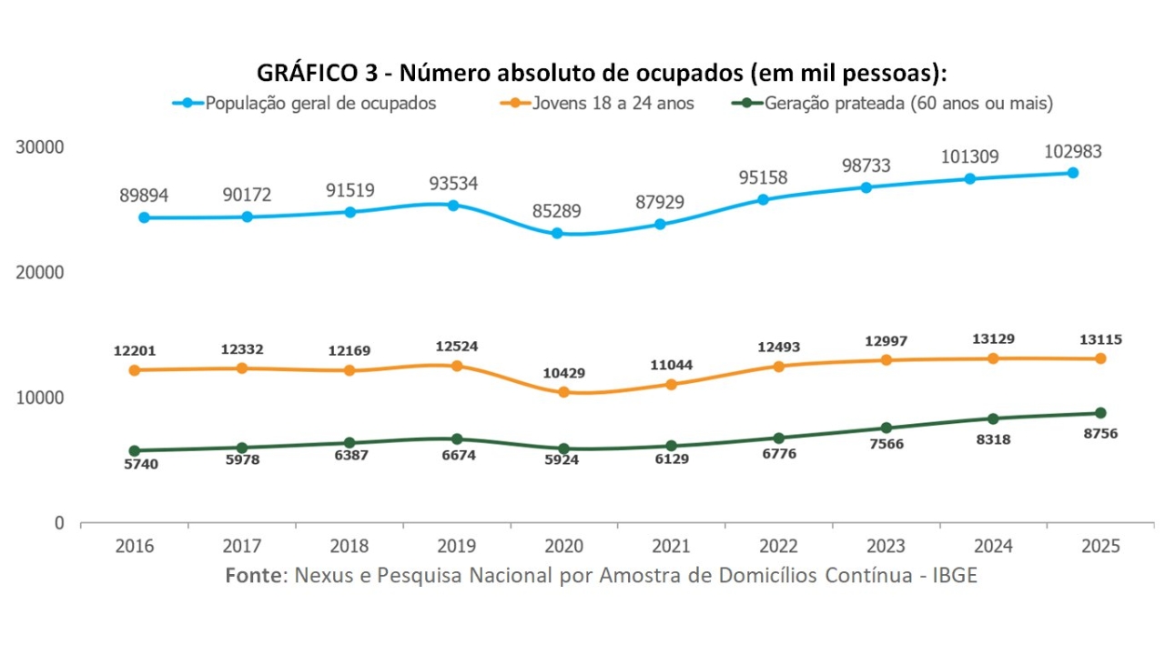 O número de idosos ocupados no Brasil avançou de forma constante entre 2016 e 2025, passando de 5,7 milhões para 8,7 milhões de trabalhadores com 60 anos ou mais, enquanto a presença dos jovens no mercado cresceu em ritmo muito menor.