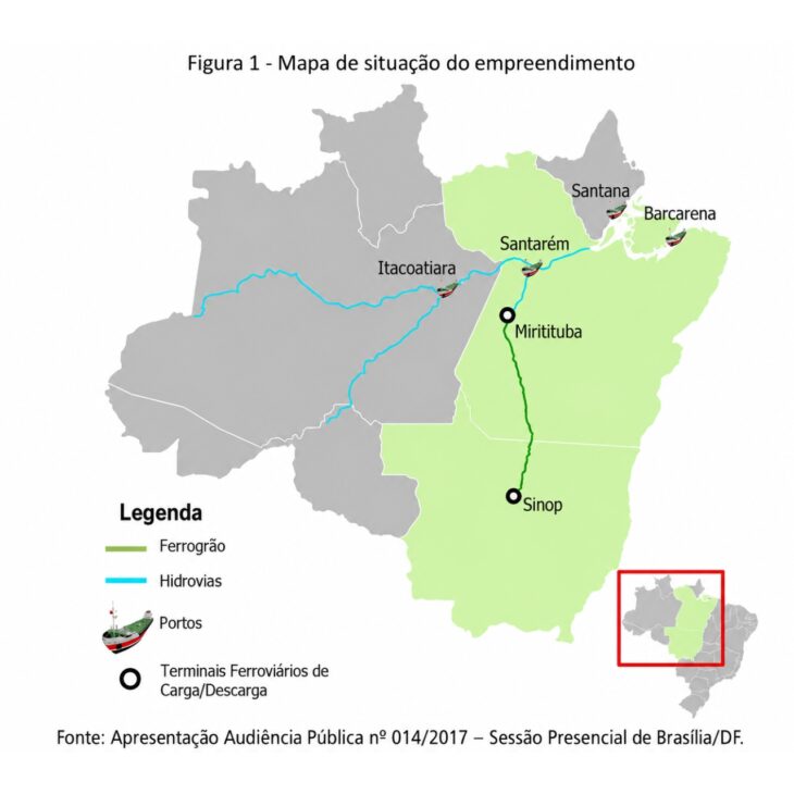 Ferrogrão was designed to connect Sinop, in Mato Grosso, to Miritituba, in Pará, creating a 933 km logistics corridor to export production through the Northern Arc. Even with the potential to reduce billions in freight costs, the project remains stalled due to environmental, judicial, and regulatory disputes.