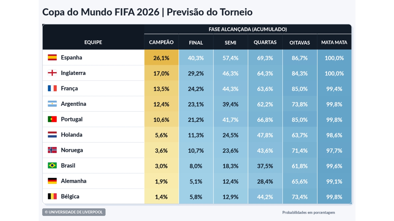 Projection from the University of Liverpool places Erling Haaland in the lead for the Golden Boot, with a 19.0% chance, followed by Mikel Oyarzabal, Harry Kane, Kylian Mbappé, and Cristiano Ronaldo in the race for the Cup's top scorer.