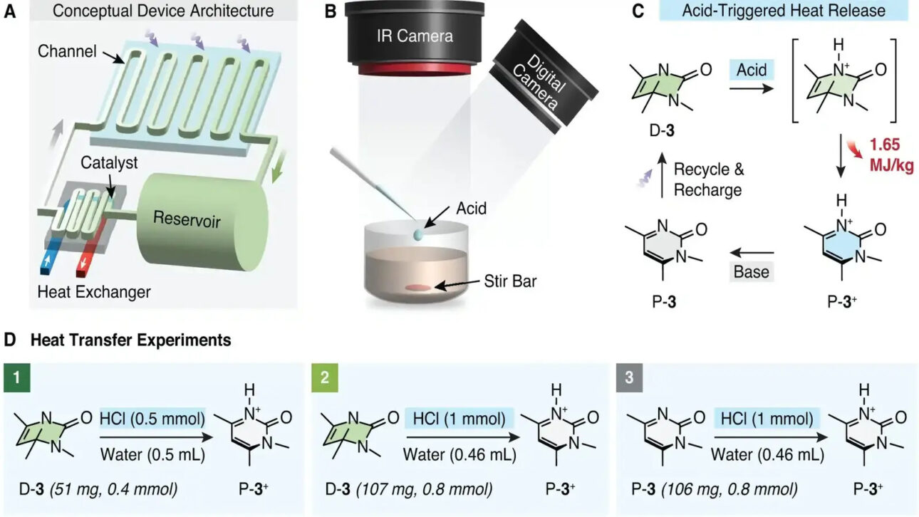 Experimental setup highlighting solar energy storage and triggered heat production. Credit: Science