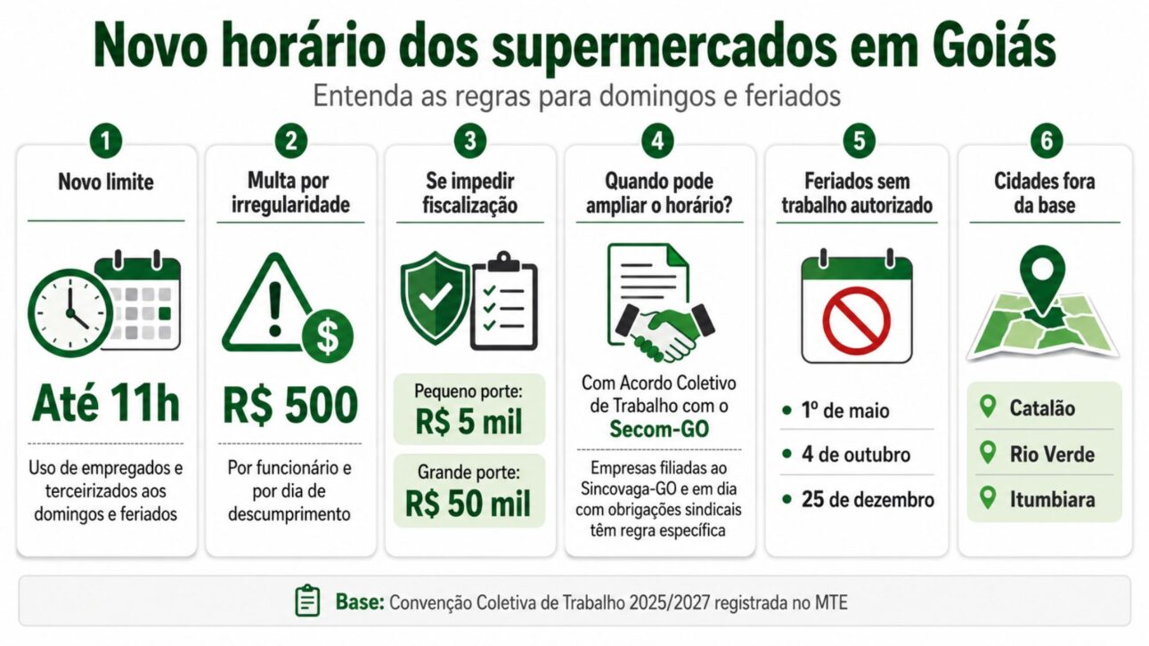 Supermarkets in Goiás will have a work limit on Sundays until 11 am, with union inspection and fines of up to R$ 50,000.