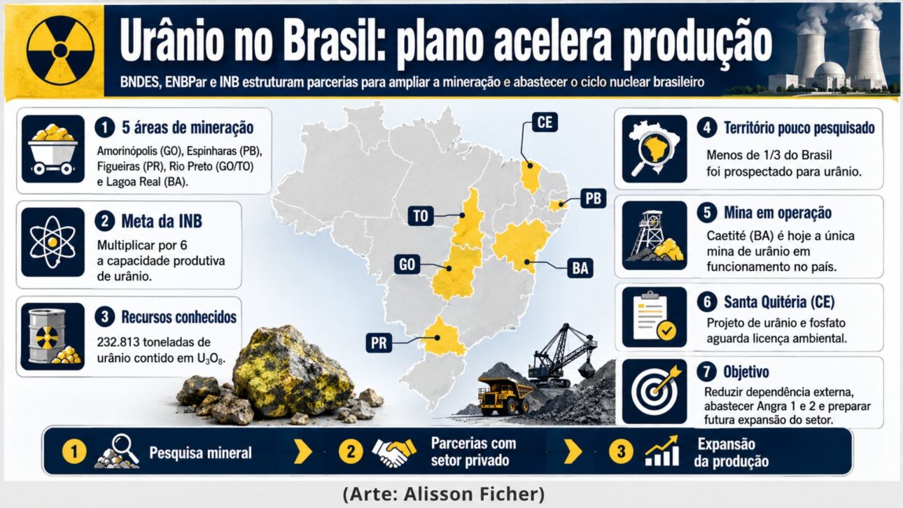 Brasil avanza en plan para ampliar producción de uranio en cinco estados, con asociaciones privadas y enfoque en el abastecimiento nuclear nacional.