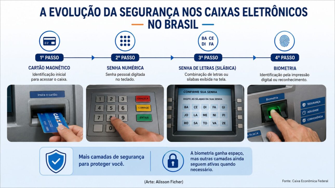Entenda por que a senha de letras virou camada extra de segurança nos caixas eletrônicos do Brasil e perde espaço para a biometria.
