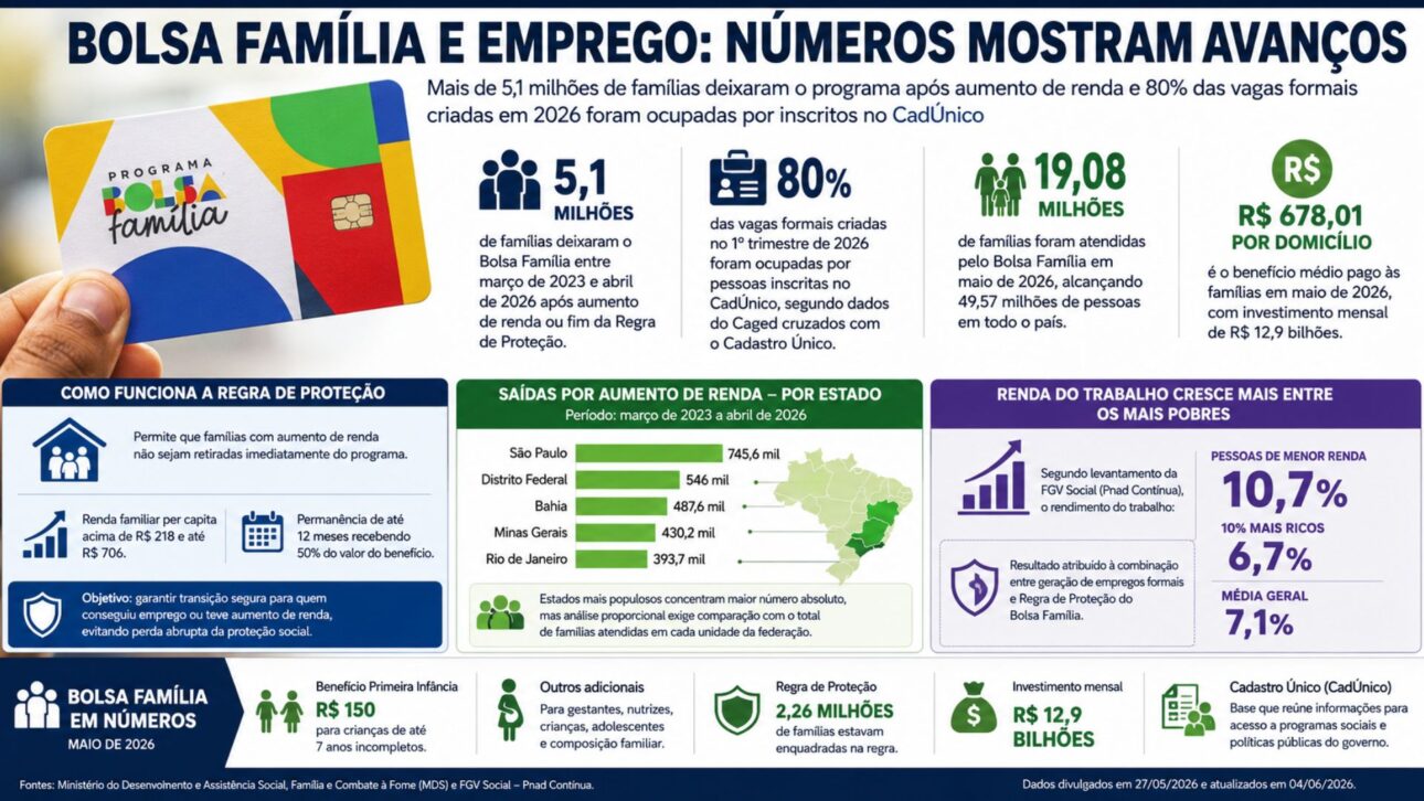 Bolsa Família registra saída de 5,1 milhões de famílias após alta de renda, enquanto inscritos no CadÚnico ocupam vagas formais.