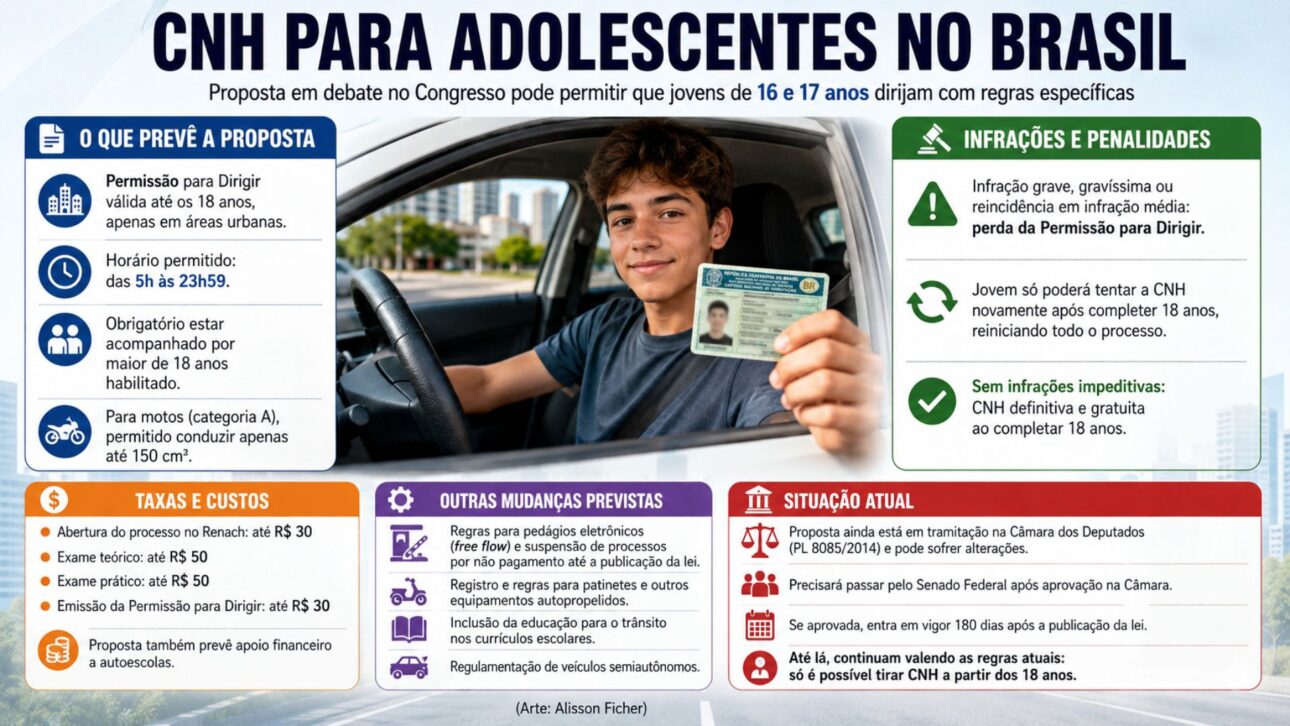 Proposal in Congress provides for a driver's license for teenagers aged 16 and 17 with time limits, urban circulation, and a licensed companion.