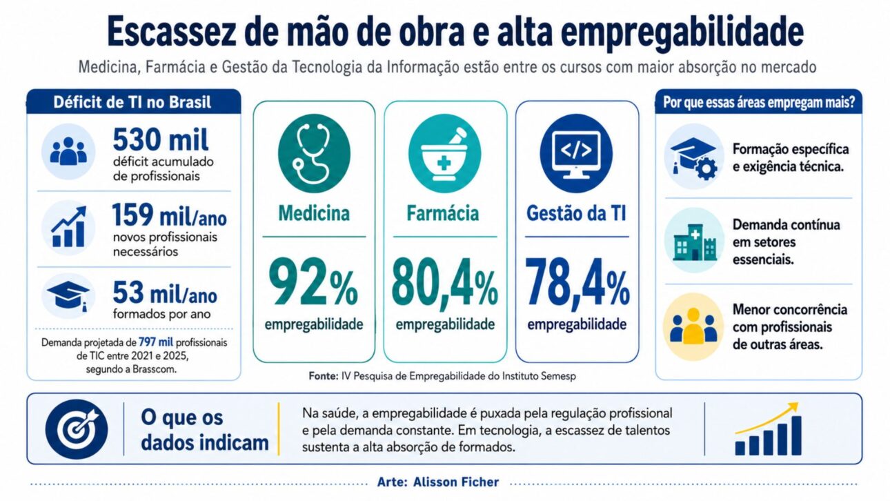 Deficit of 530 thousand IT professionals in Brazil helps explain high employability in technology, Medicine, and Pharmacy.