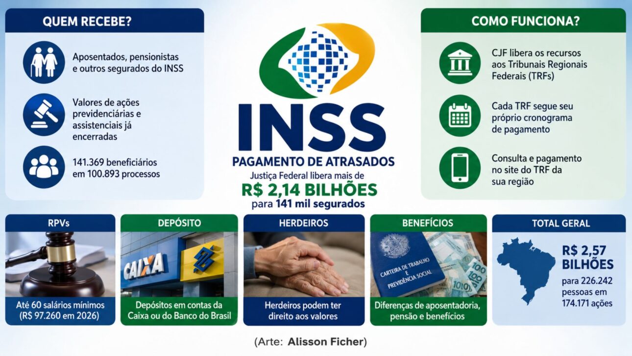 Justiça Federal libera atrasados do INSS para 141 mil segurados em nova lista de RPVs; veja quem pode receber.