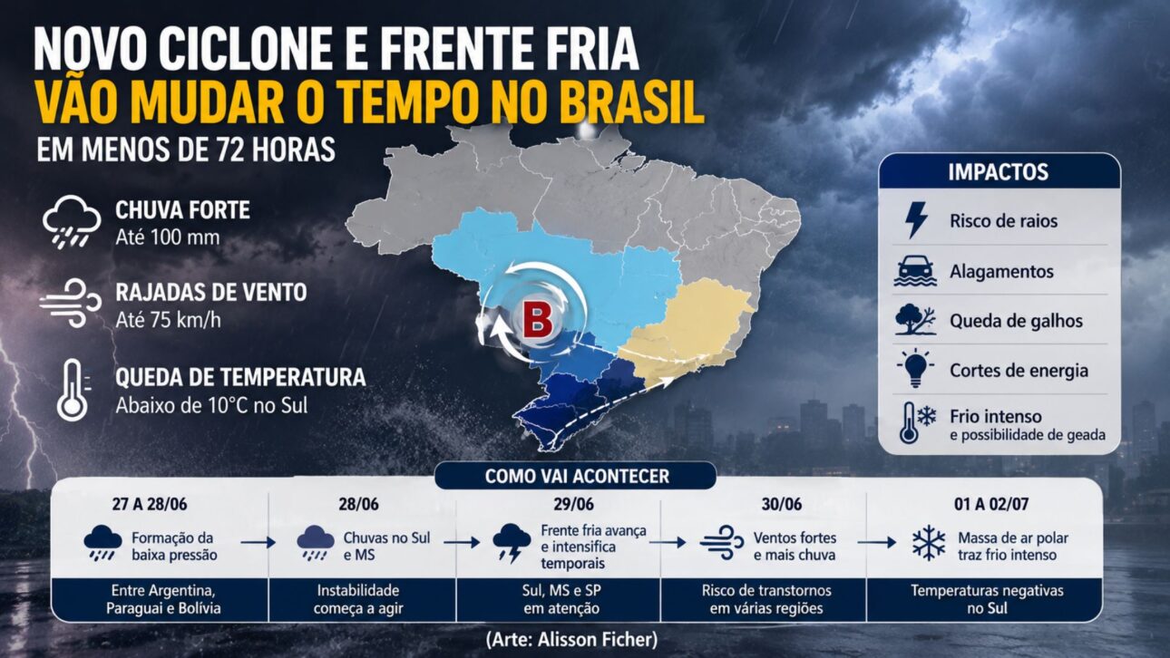 Novo ciclone associado à frente fria deve levar chuva forte, ventos de até 75 km/h e frio ao Sul, Sudeste e Centro-Oeste.