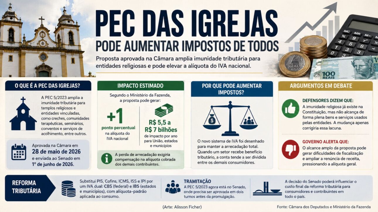 PEC das Igrejas pode elevar o IVA em 1 ponto e gerar impacto de até R$ 7 bilhões ao ano, segundo alerta da Fazenda.