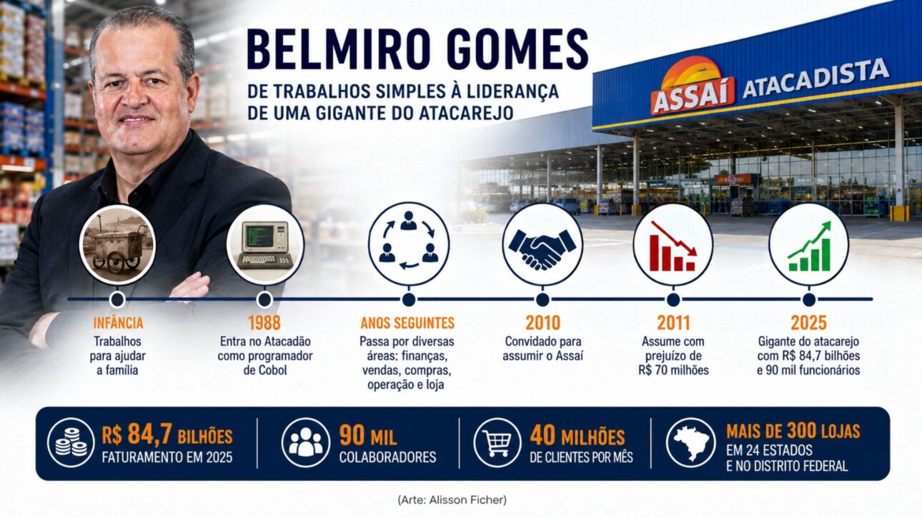 Belmiro Gomes saiu de trabalhos simples e levou o Assaí de prejuízo milionário a gigante do atacarejo com R$ 84,7 bilhões.