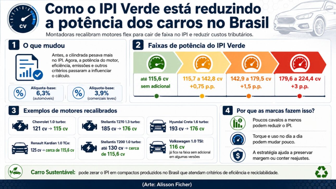 Montadoras reduzem potência de carros no Brasil para baixar IPI; veja como Chevrolet, Fiat, Jeep, Hyundai e Renault são afetadas.