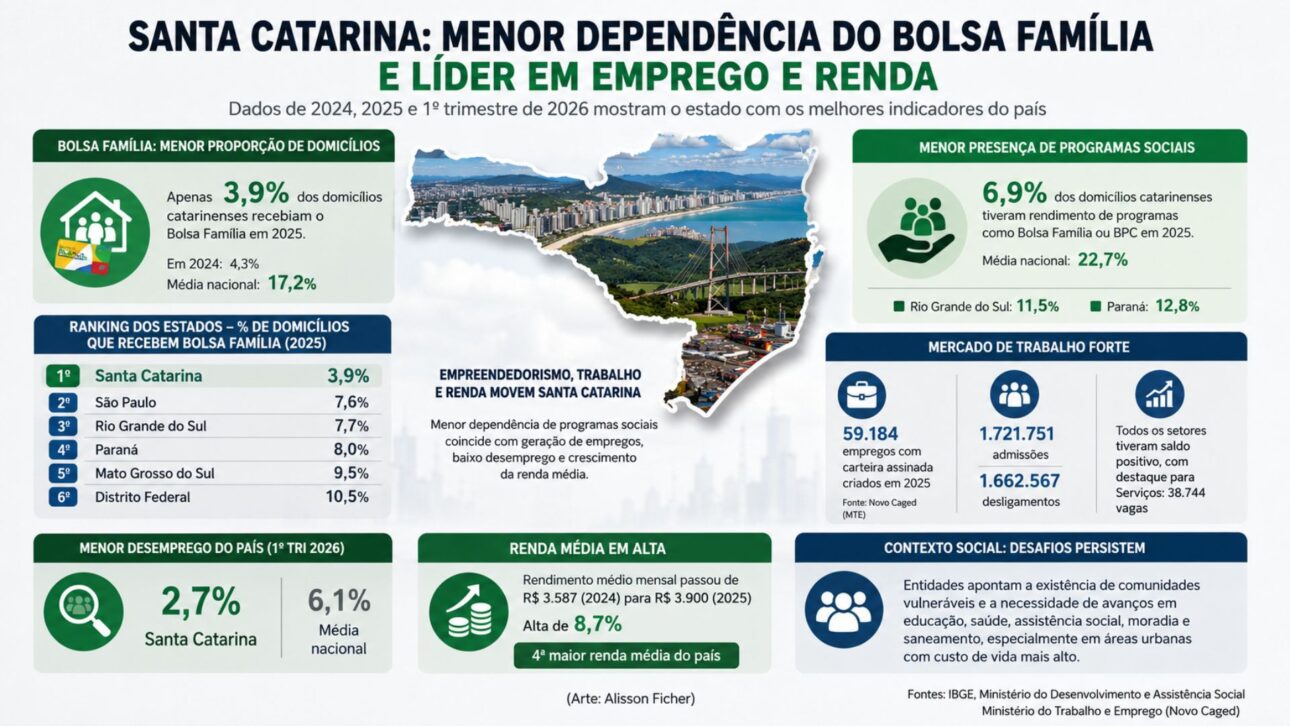 Santa Catarina lidera ranking com menor dependência do Bolsa Família, desemprego de 2,7% e alta de 8,7% na renda média.