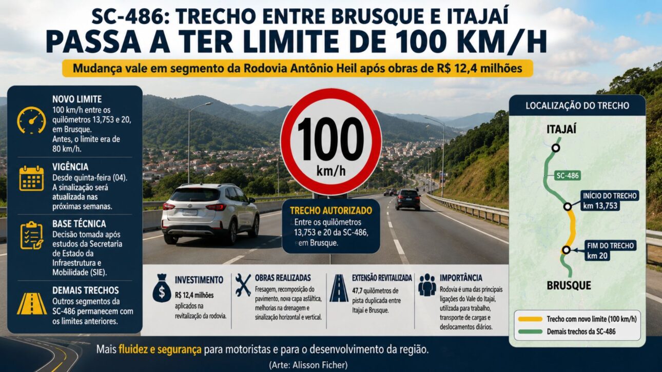 SC-486 entre Brusque e Itajaí passa a ter trecho com limite de 100 km/h após obras de R$ 12,4 milhões na Antônio Heil.