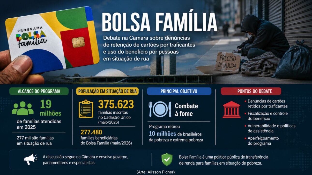 Câmara debate denúncias sobre cartões do Bolsa Família retidos por traficantes e discute fiscalização do benefício.