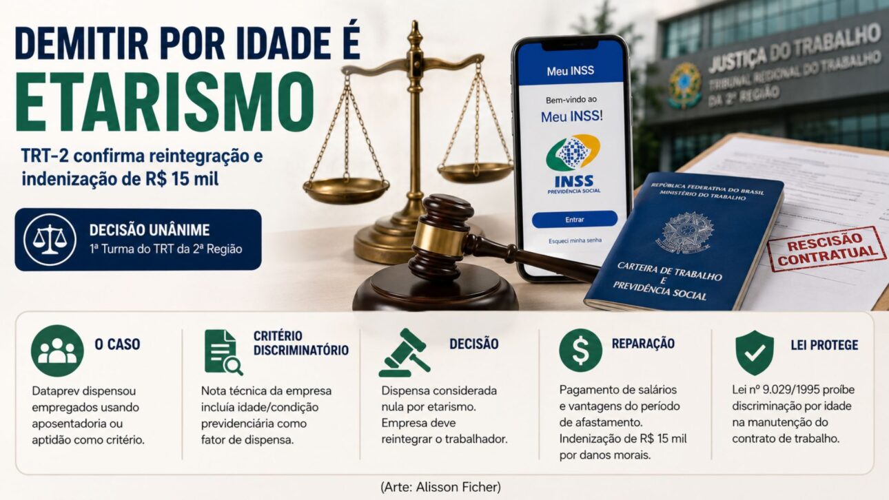 TRT-2 mantém reintegração de trabalhador demitido por etarismo e indenização de R$ 15 mil por discriminação.