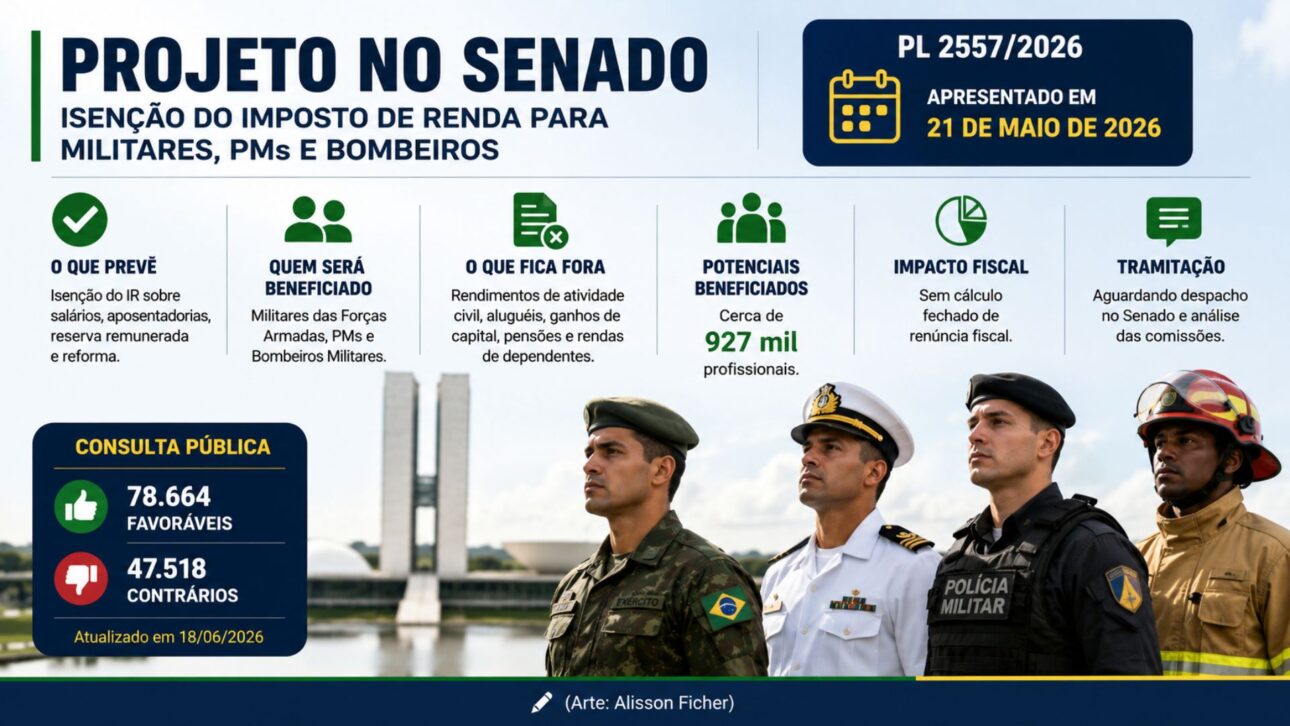 El Senado analiza el PL 2557/2026, que prevé exención del Impuesto sobre la Renta para militares, policías y bomberos sin impacto fiscal calculado.