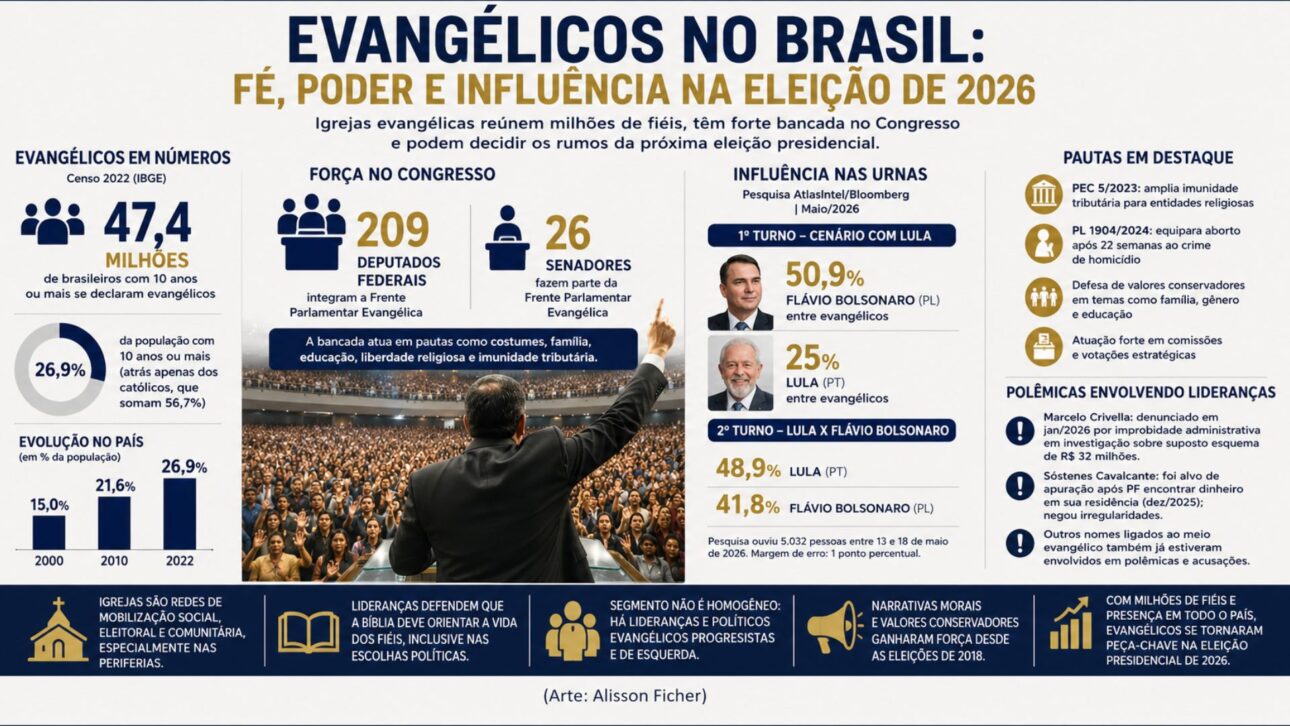 Igrejas evangélicas ampliam influência política, têm bancada forte no Congresso e viram alvo central na eleição de 2026.