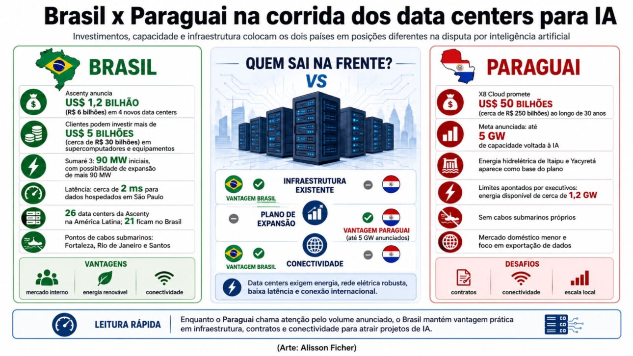 Brasil avança em data centers para IA enquanto Paraguai promete R$ 250 bilhões e disputa espaço com big techs.