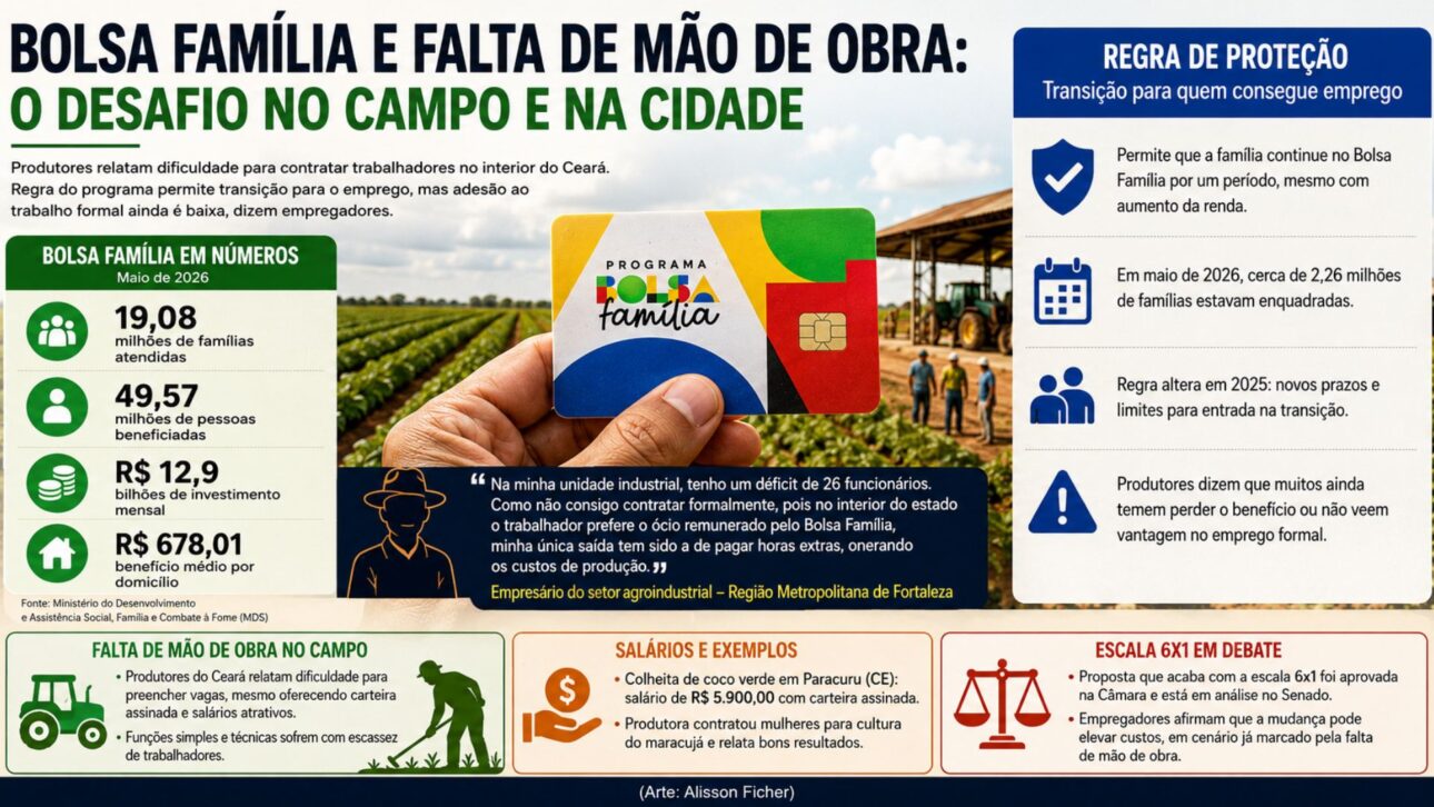 Empresário relata falta de mão de obra no Ceará e associa dificuldade de contratação às regras do Bolsa Família.