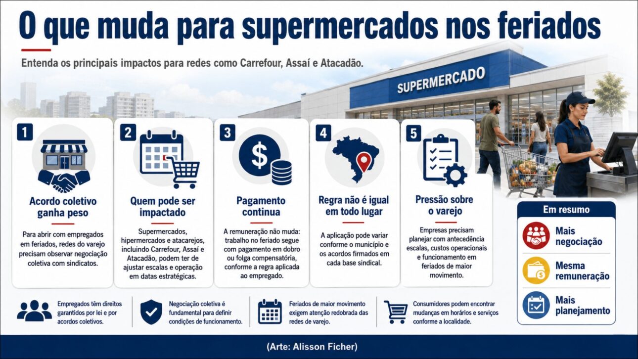 Supermercados como Carrefour, Assaí e Atacadão terão nova regra para trabalho em feriados com exigência de acordo sindical.