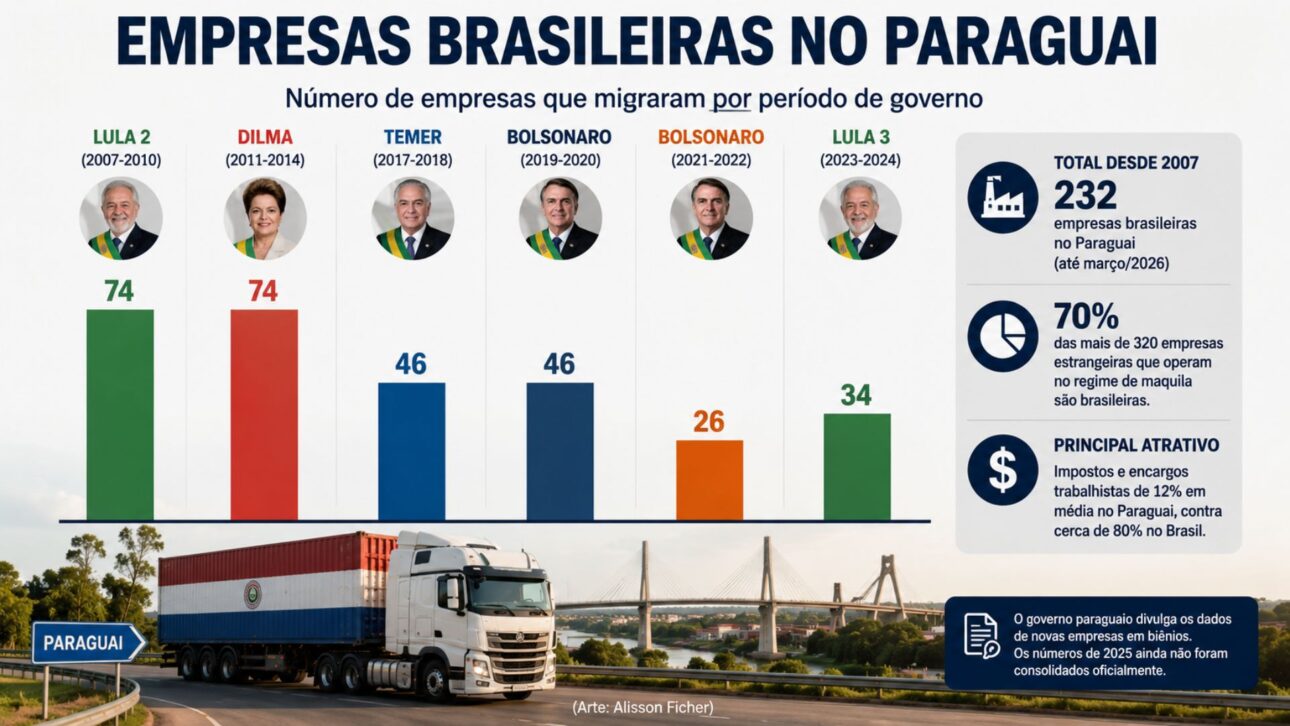 Haddad culpa Bolsonaro por saída de empresas ao Paraguai, mas levantamento mostra migração em diferentes governos desde 2007.