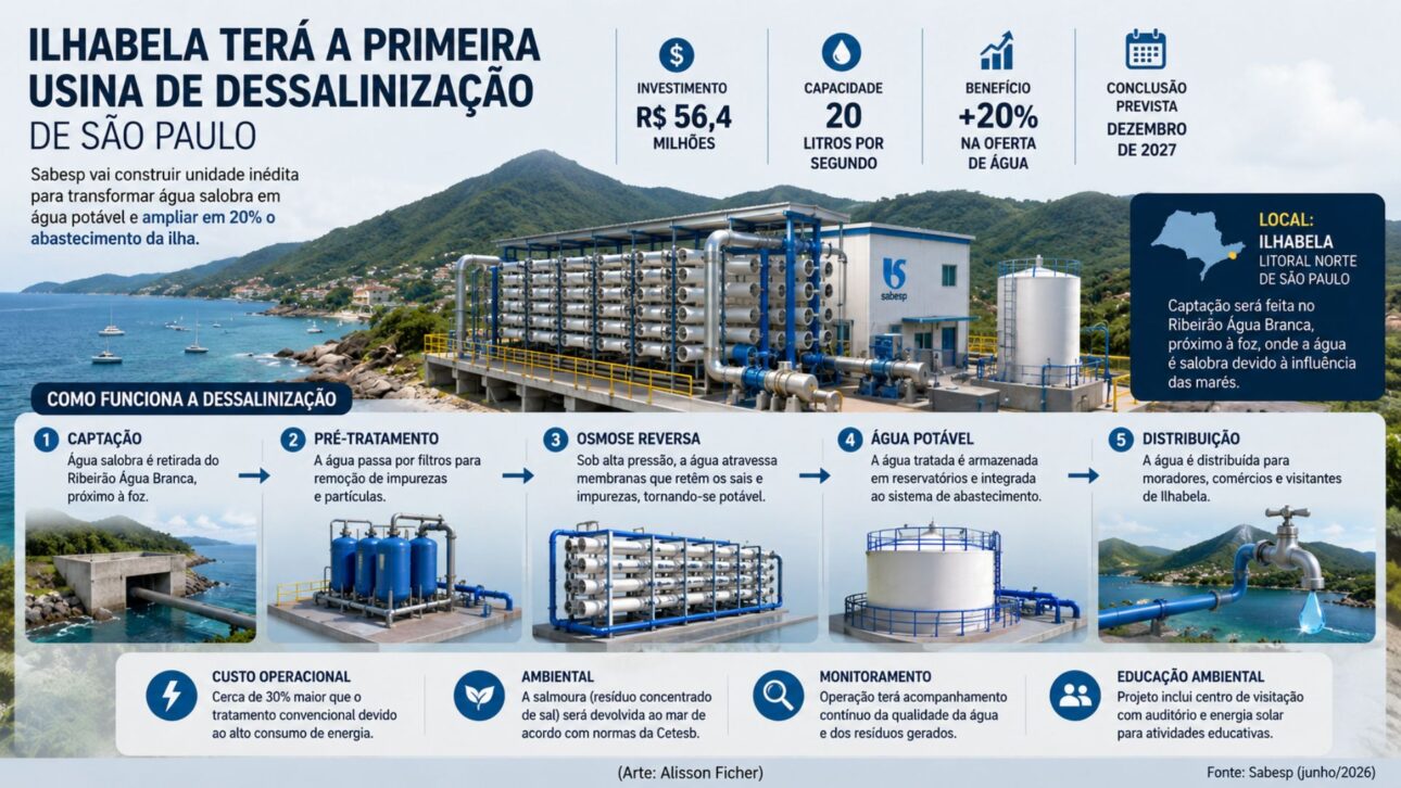 Sabesp terá usina de dessalinização em Ilhabela, com R$ 56,4 milhões, osmose reversa e aumento de 20% na oferta de água.