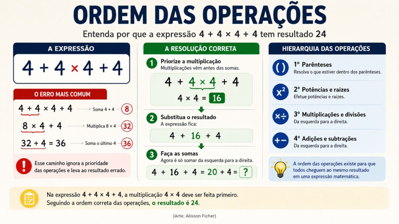 Entenda por que a expressão 4 + 4 × 4 + 4 confunde tanta gente e veja como a hierarquia das operações leva ao resultado correto.