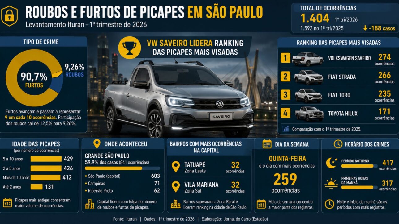 Levantamento da Ituran mostra queda nos roubos e furtos de picapes em SP, avanço dos furtos e Saveiro no topo do ranking.