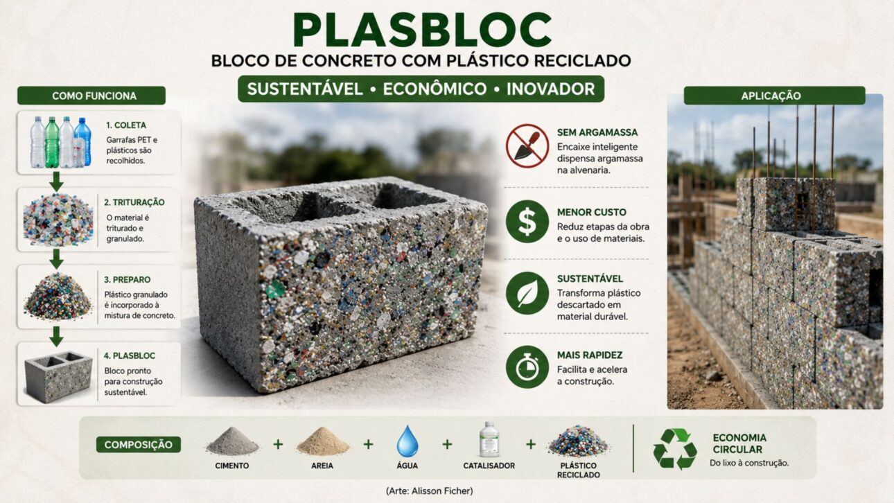 Bloco de concreto com plástico reciclado criado em Roraima reaproveita PET, dispensa argamassa e busca reduzir custos em obras.