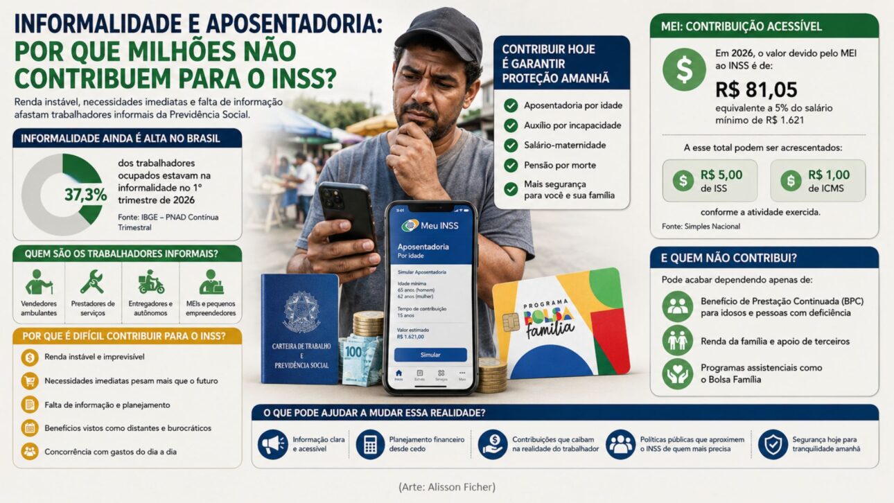 Entenda por que trabalhadores informais e MEIs deixam de contribuir para o INSS mesmo com valores acessíveis e proteção social.