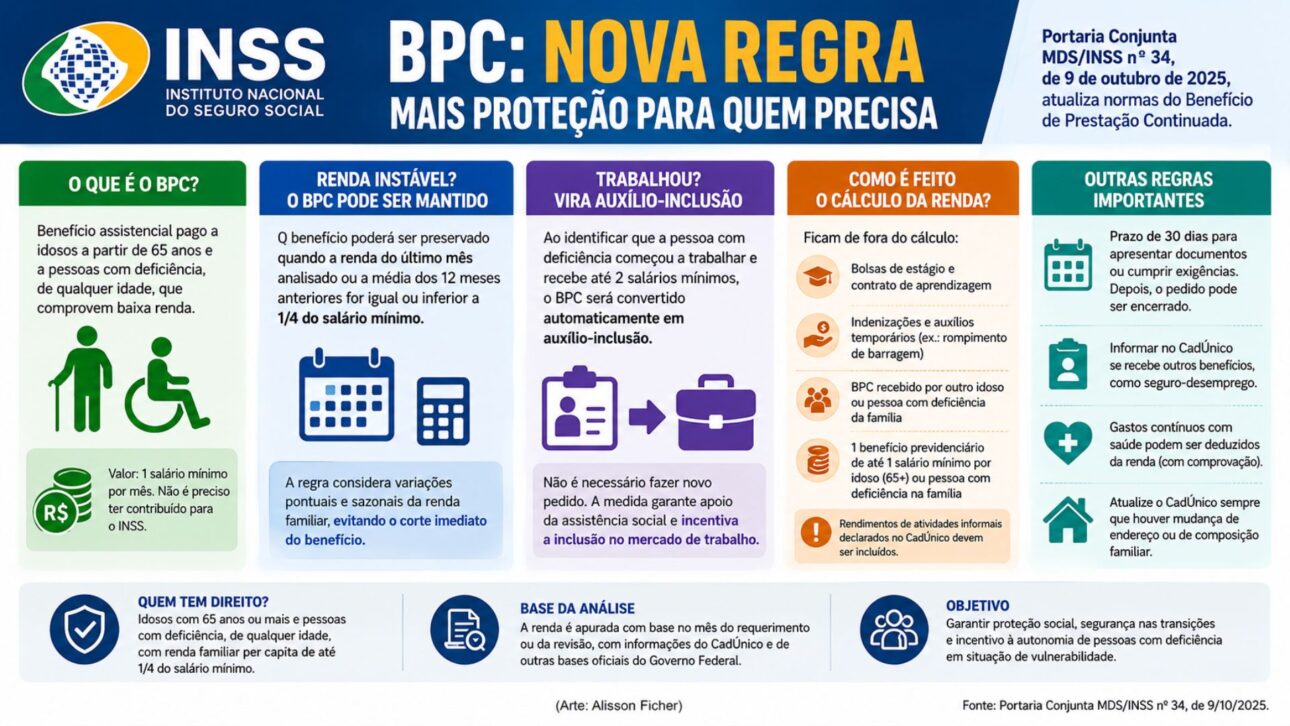 Nova regra do INSS muda análise do BPC, evita corte imediato por renda variável e prevê conversão em auxílio-inclusão.