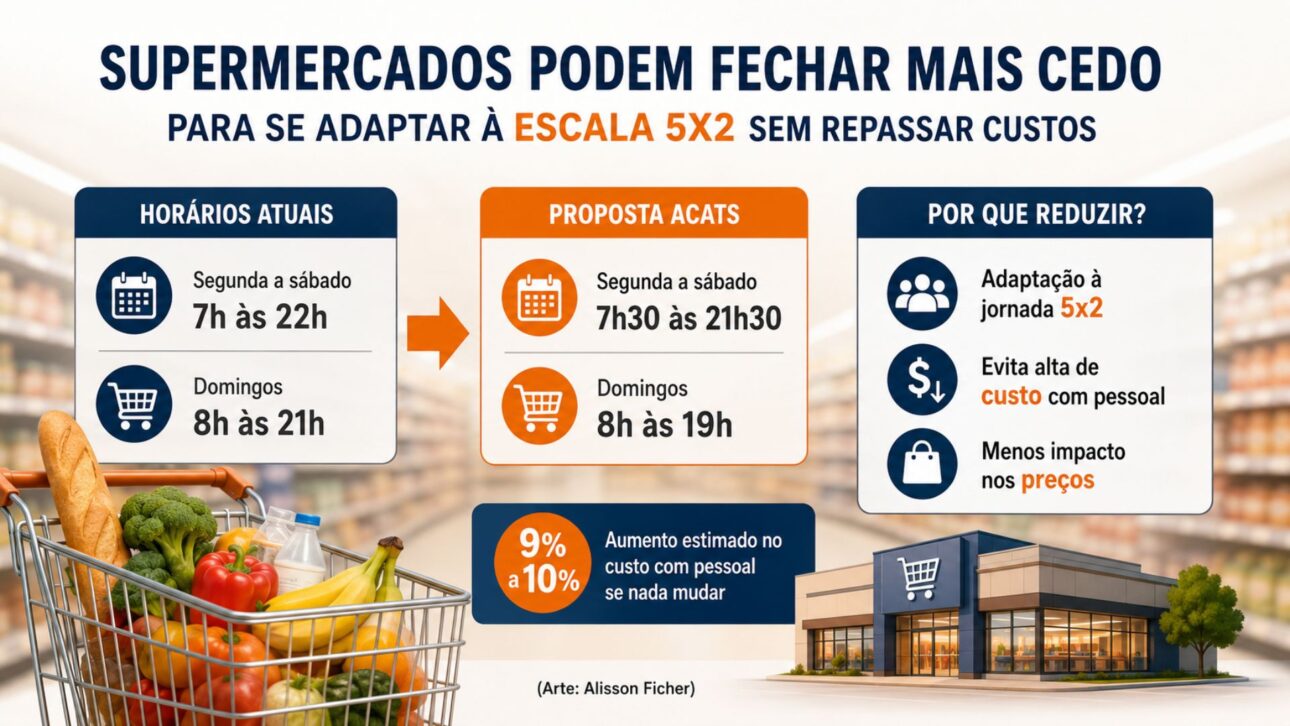 Supermercados estudam reduzir horários para absorver custos da jornada 5x2 e evitar pressão sobre os preços no Brasil.