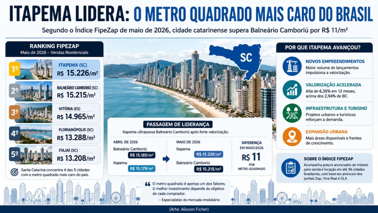 Itapema surpasses Balneário Camboriú and leads the FipeZap ranking of May 2026 with the most expensive residential square meter in Brazil.