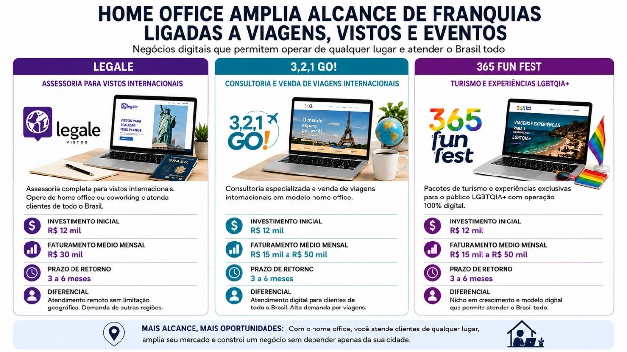 Franquias baratas para cidades pequenas unem home office, serviços locais e investimento inicial menor em lista com 15 modelos.