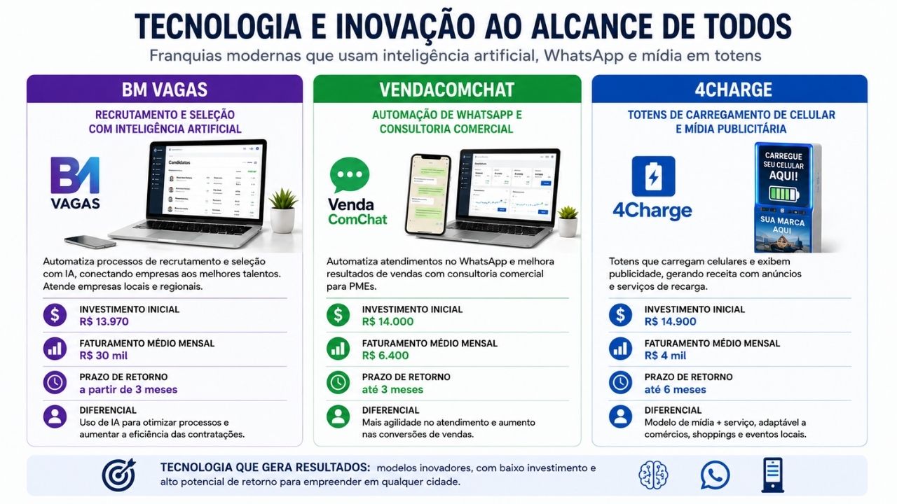 Franquias baratas para cidades pequenas unem home office, serviços locais e investimento inicial menor em lista com 15 modelos.