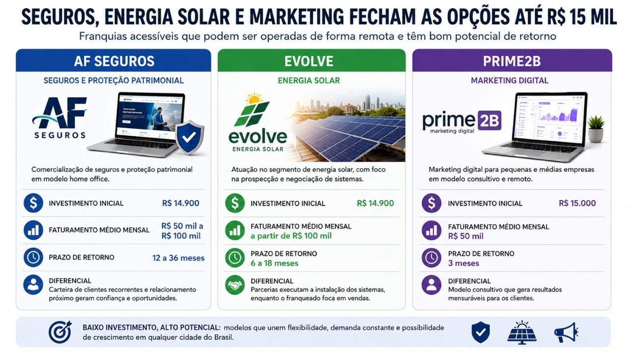 Franquias baratas para cidades pequenas unem home office, serviços locais e investimento inicial menor em lista com 15 modelos.