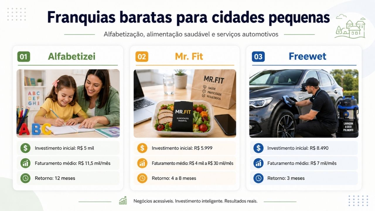 Franquias baratas para cidades pequenas unem home office, serviços locais e investimento inicial menor em lista com 15 modelos.