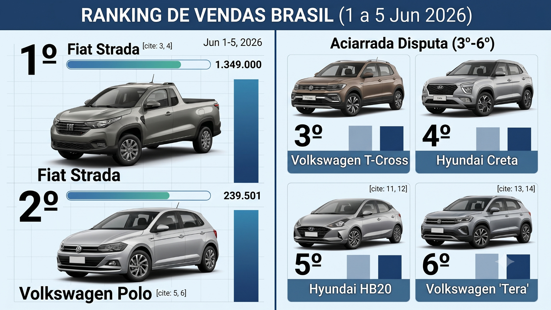 Carros mais vendidos no Brasil em junho de 2026 até o dia 5: Fiat Strada larga na frente, Volkswagen Polo encosta e SUVs como T-Cross, Creta, HB20 e Tera acirram a disputa no ranking nacional