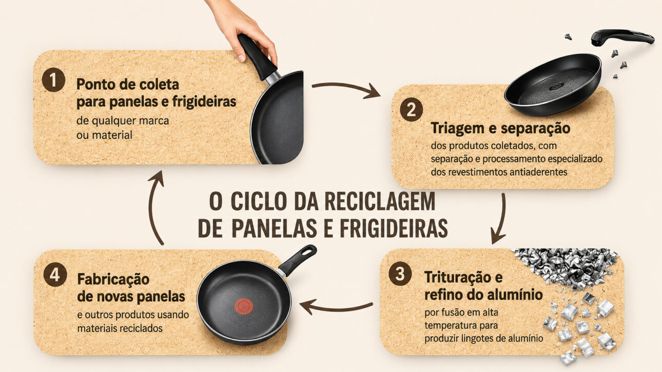 Alumínio e revestimento exigem cuidado antes de voltar para a indústria
